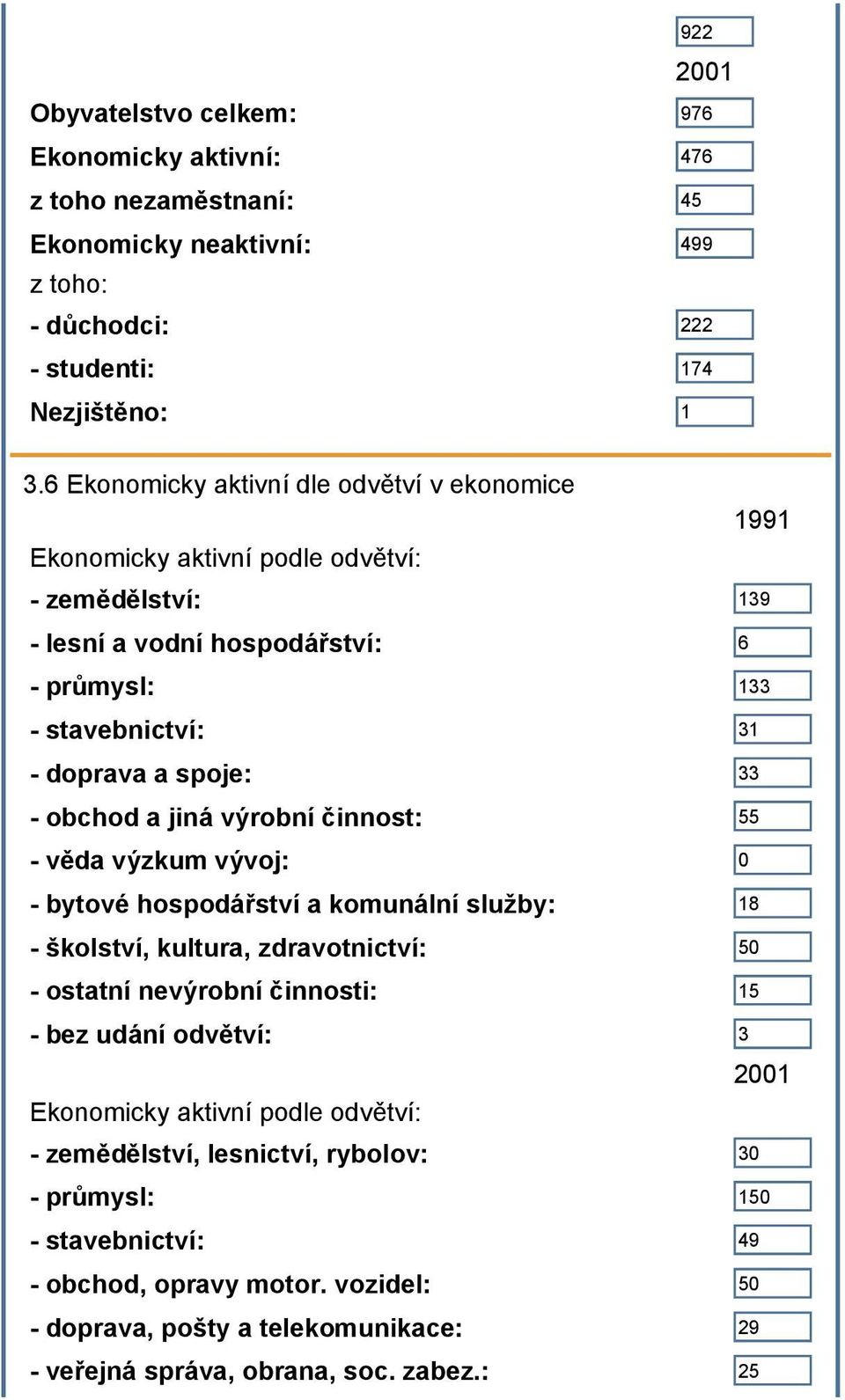 obchod a jiná výrobní činnost: 55 - věda výzkum vývoj: 0 - bytové hospodářství a komunální služby: 18 - školství, kultura, zdravotnictví: 50 - ostatní nevýrobní činnosti: 15 - bez udání odvětví: