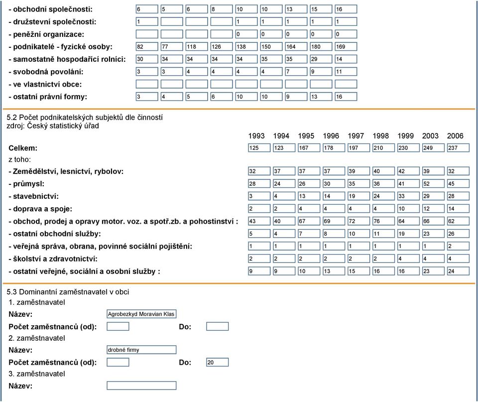 2 Počet podnikatelských subjektů dle činností zdroj: Český statistický úřad 5.3 Dominantní zaměstnavatel v obci 1.