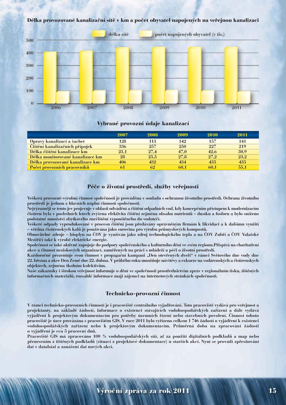 227 219 Délka čištění kanalizace km 23,1 27,4 47,0 42,6 30,9 Délka monitorované kanalizace km 28 25,5 27,8 27,2 23,2 Délka provozované kanalizace km 406 432 434 435 435 Počet provozních pracovníků 61