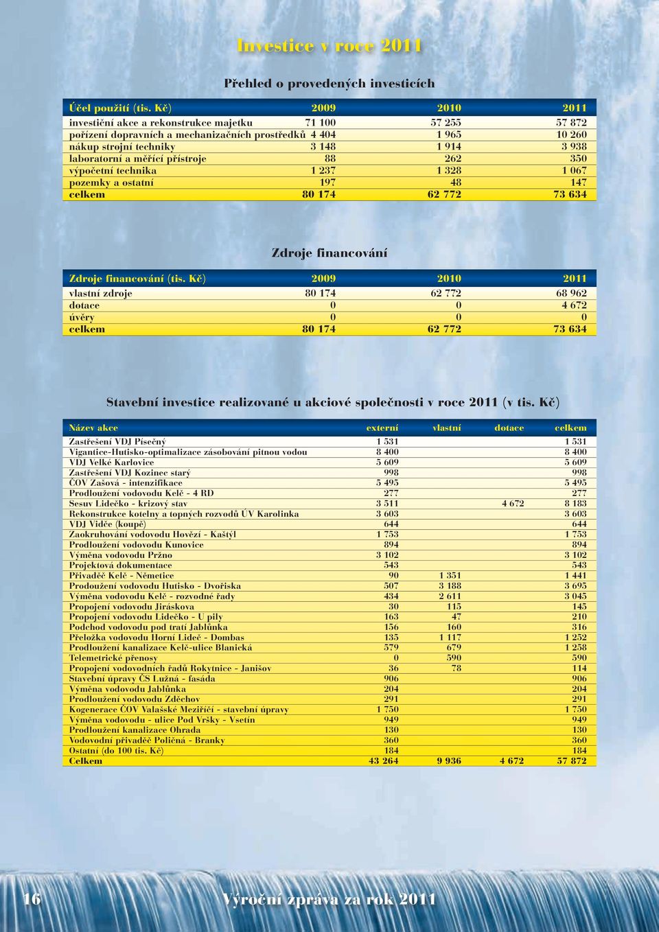 a měřící přístroje 88 262 350 výpočetní technika 1 237 1 328 1 067 pozemky a ostatní 197 48 147 celkem 80 174 62 772 73 634 Zdroje financování Zdroje financování (tis.