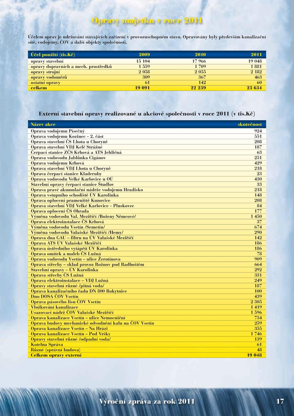 prostředků 1 559 1 709 1 881 opravy strojní 2 058 2 055 2 182 opravy vodoměrů 309 367 463 ostatní opravy 61 142 60 celkem 19 091 22 239 23 634 Externí stavební opravy realizované u akciové