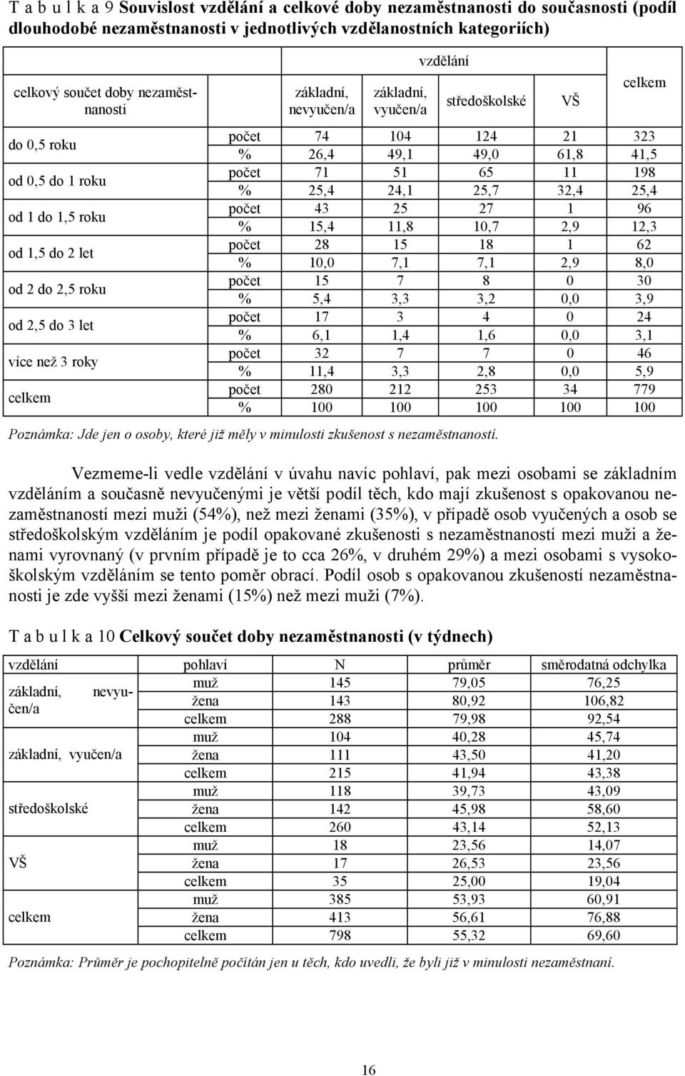 26,4 49,1 49,0 61,8 41,5 počet 71 51 65 11 198 % 25,4 24,1 25,7 32,4 25,4 počet 43 25 27 1 96 % 15,4 11,8 10,7 2,9 12,3 počet 28 15 18 1 62 % 10,0 7,1 7,1 2,9 8,0 počet 15 7 8 0 30 % 5,4 3,3 3,2 0,0