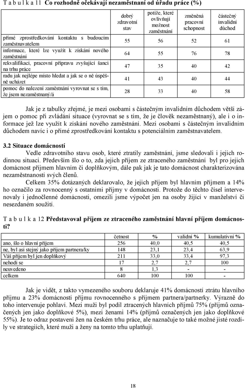 potíže, které ovlivňují možnost zaměstnání změněná pracovní schopnost částečný invalidní důchod 55 56 52 61 64 55 76 78 47 35 40 42 41 43 40 44 28 33 40 58 Jak je z tabulky zřejmé, je mezi osobami s