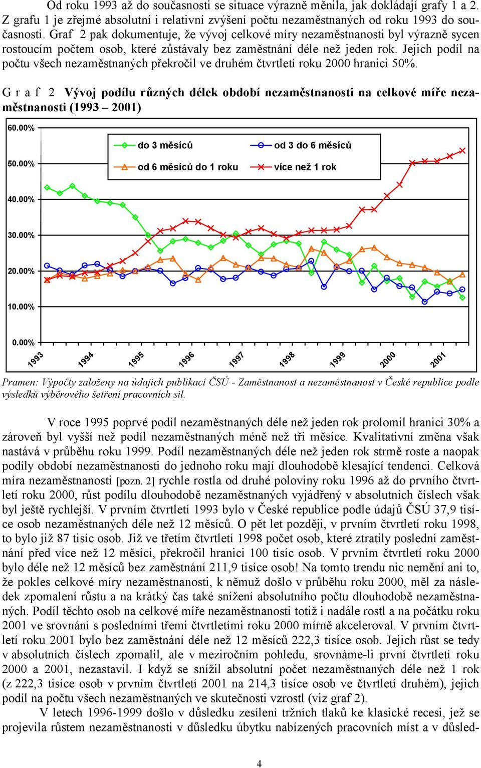 Jejich podíl na počtu všech nezaměstnaných překročil ve druhém čtvrtletí roku 2000 hranici 50%.