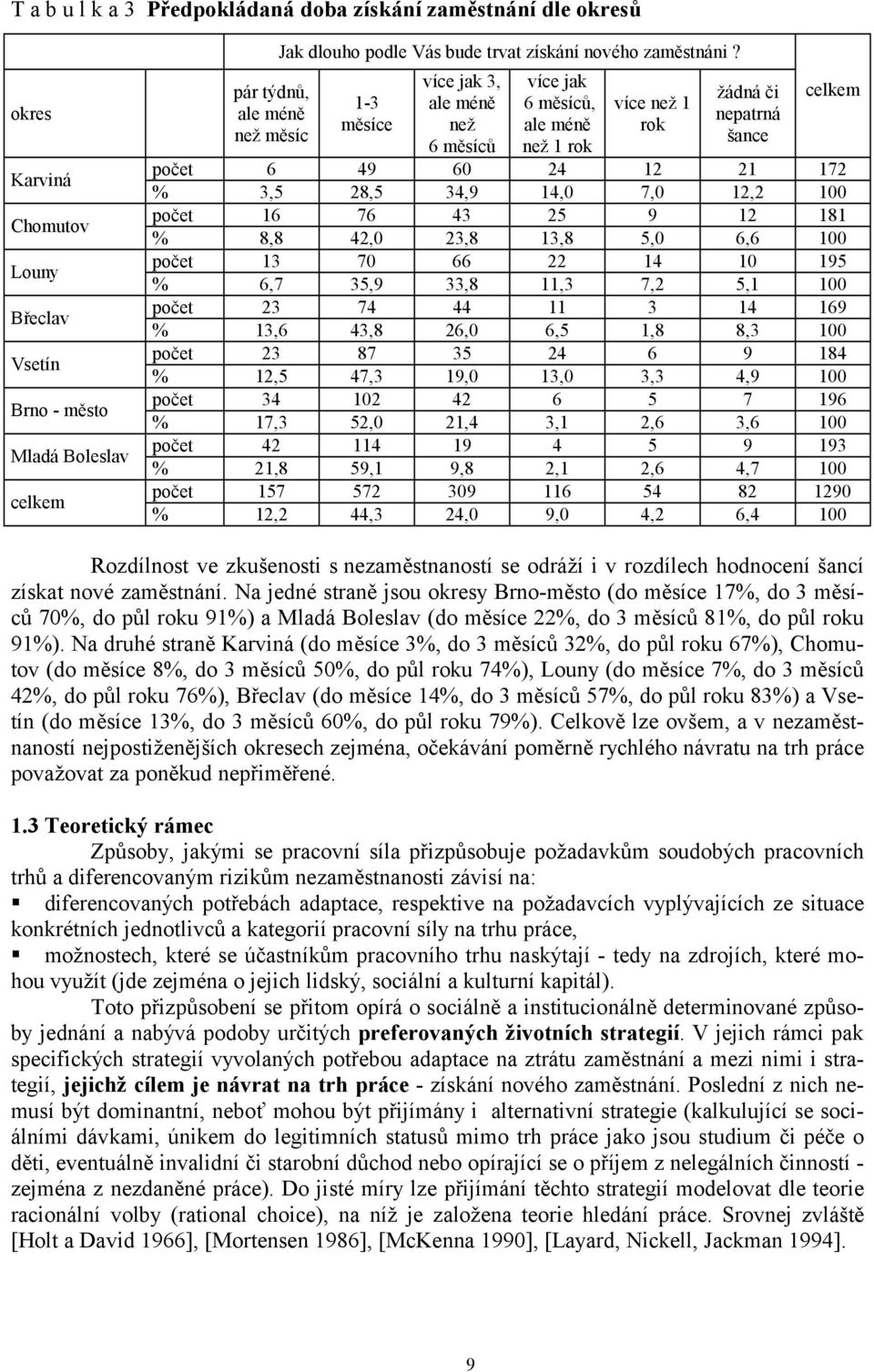 1-3 měsíce více jak 3, ale méně než 6 měsíců více jak 6 měsíců, ale méně než 1 rok více než 1 rok žádná či nepatrná šance počet 6 49 60 24 12 21 172 % 3,5 28,5 34,9 14,0 7,0 12,2 100 počet 16 76 43