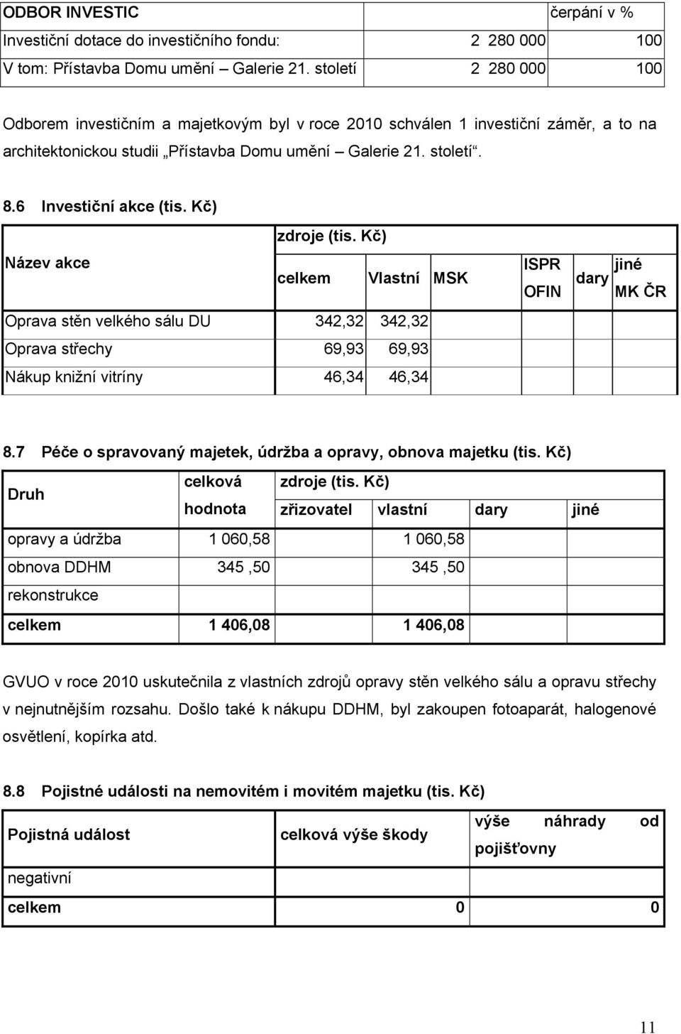 Kč) zdroje (tis. Kč) Název akce celkem Vlastní MSK Oprava stěn velkého sálu DU 342,32 342,32 Oprava střechy 69,93 69,93 Nákup knižní vitríny 46,34 46,34 ISPR OFIN dary jiné MK ČR 8.