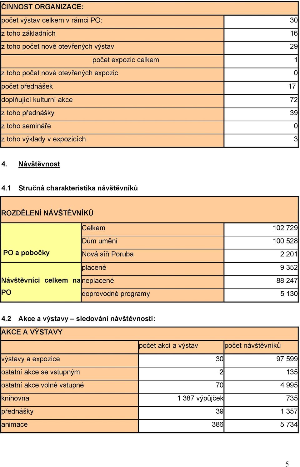 1 Stručná charakteristika návštěvníků ROZDĚLENÍ NÁVŠTĚVNÍKŮ Celkem 102 729 Dům umění 100 528 PO a pobočky Nová síň Poruba 2 201 placené 9 352 Návštěvníci celkem na neplacené 88 247 PO doprovodné