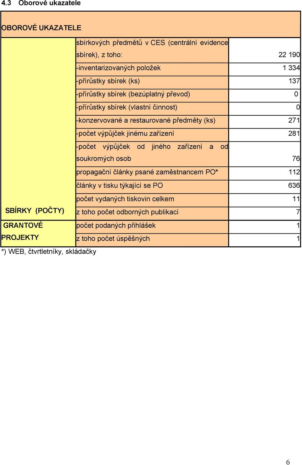 zařízení 281 -počet výpůjček od jiného zařízení a od soukromých osob 76 propagační články psané zaměstnancem PO* 112 články v tisku týkající se PO 636 počet