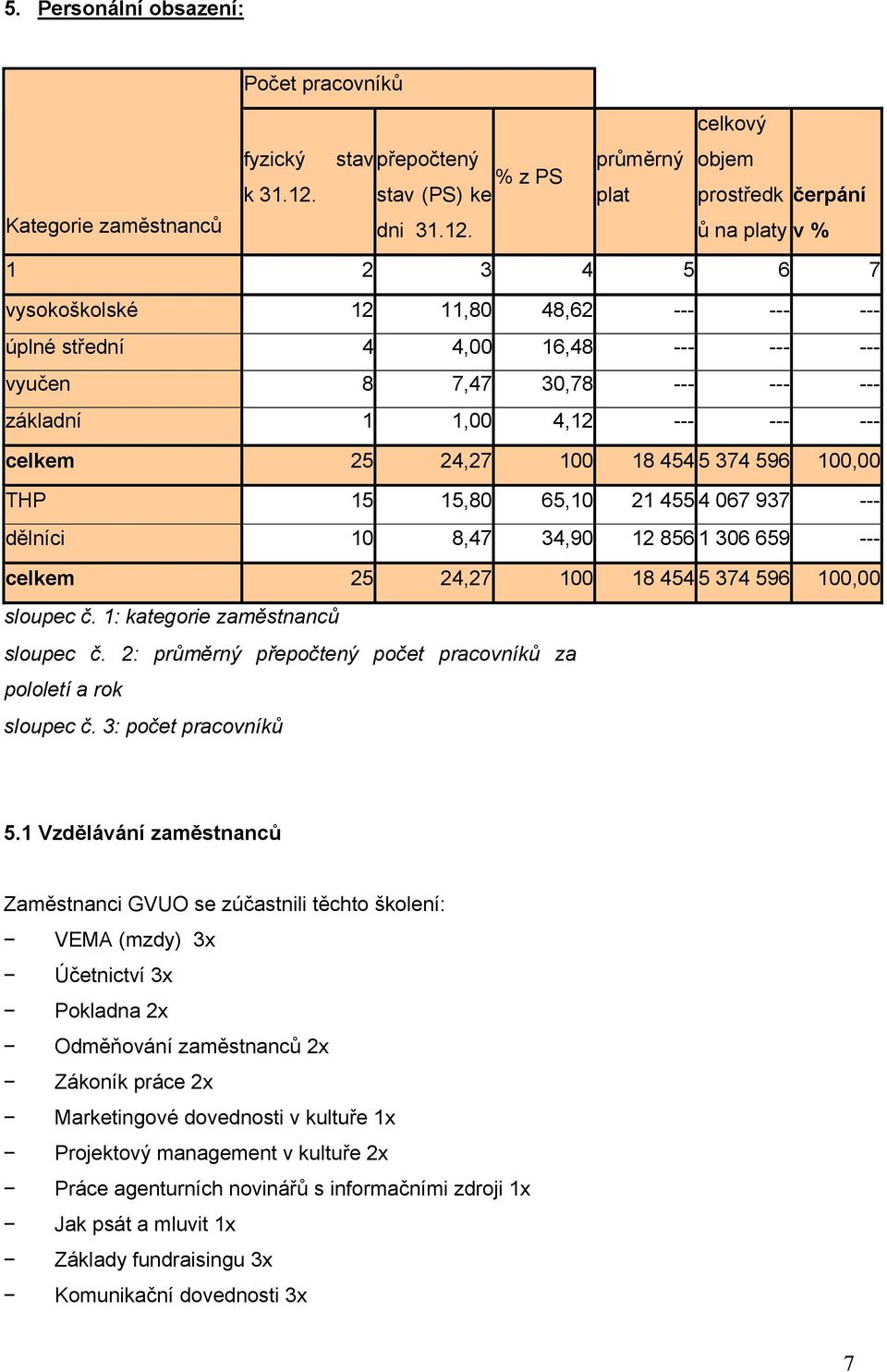 průměrný plat objem prostředk čerpání ů na platy v % 1 2 3 4 5 6 7 vysokoškolské 12 11,80 48,62 --- --- --- úplné střední 4 4,00 16,48 --- --- --- vyučen 8 7,47 30,78 --- --- --- základní 1 1,00 4,12