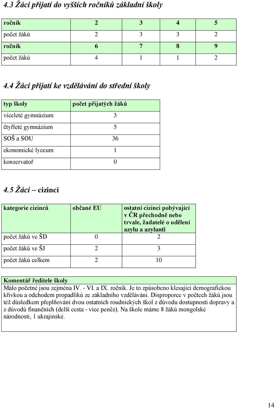 5 Žáci cizinci kategorie cizinců občané EU ostatní cizinci pobývající v ČR přechodně nebo trvale, žadatelé o udělení azylu a azylanti počet žáků ve ŠD 0 2 počet žáků ve ŠJ 2 3 počet žáků celkem 2 10
