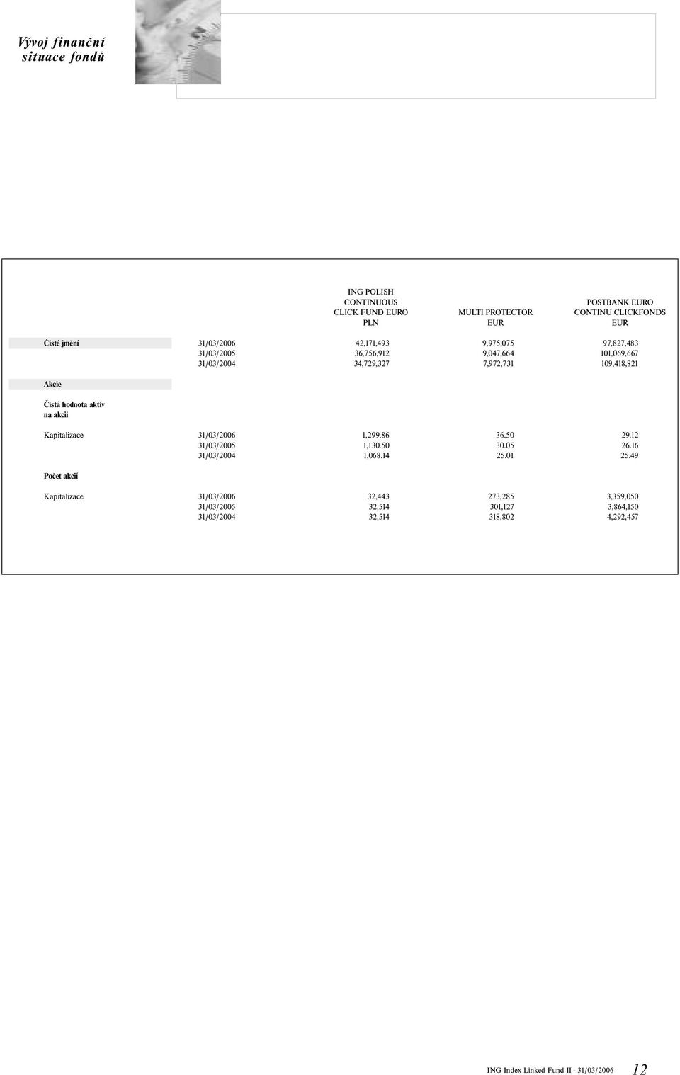 aktiv na akcii Kapitalizace 31/03/2006 31/03/2005 31/03/2004 1,299.86 1,130.50 1,068.14 36.50 30.05 25.01 29.12 26.16 25.