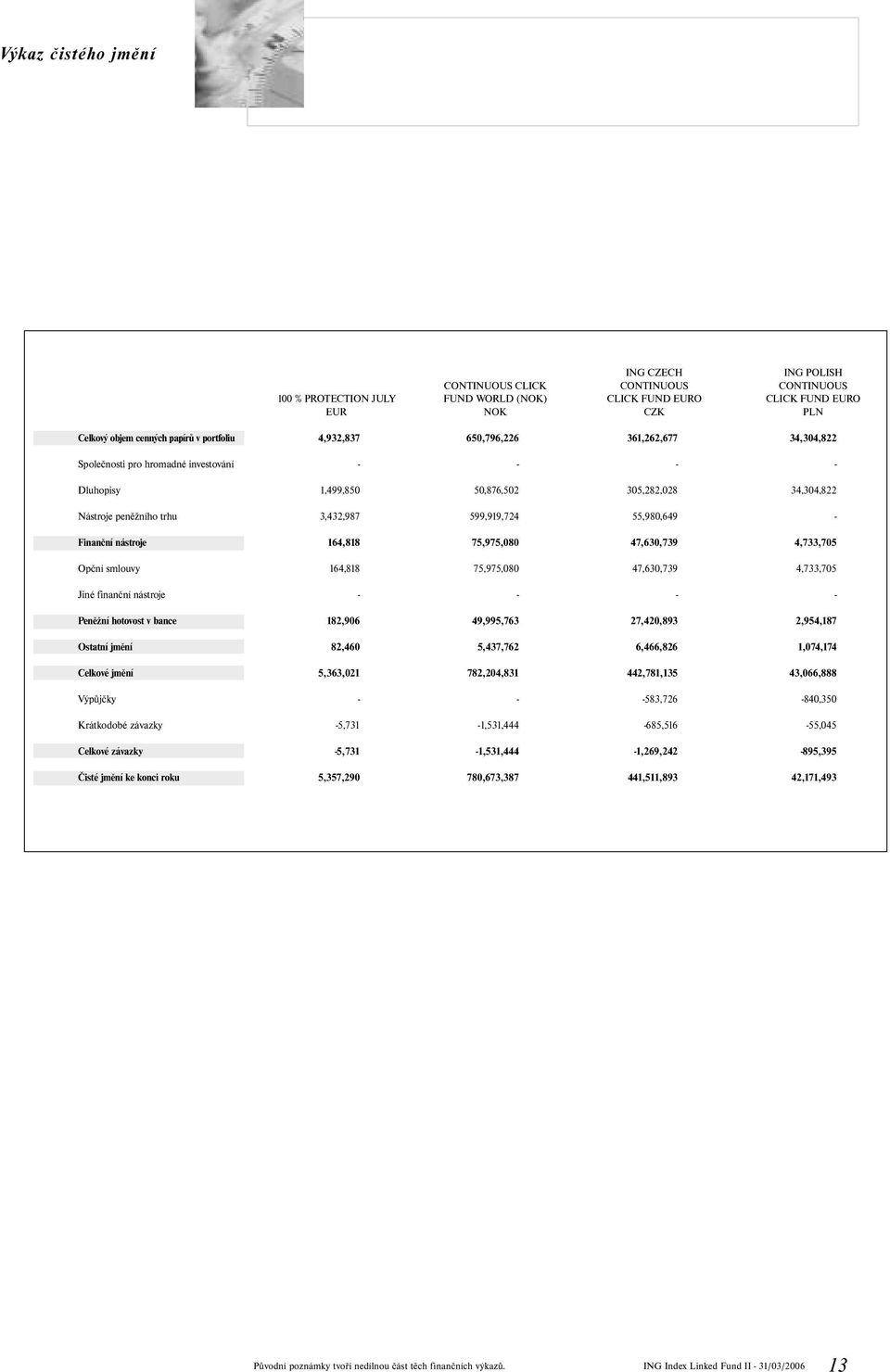 Finanční nástroje 164,818 75,975,080 47,630,739 4,733,705 Opční smlouvy 164,818 75,975,080 47,630,739 4,733,705 Jiné finanční nástroje Peněžní hotovost v bance 182,906 49,995,763 27,420,893 2,954,187