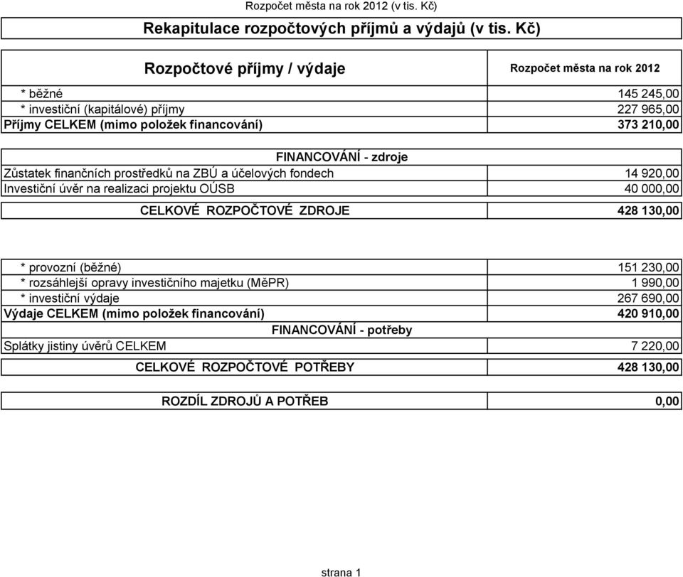 zdroje Zůstatek finančních prostředků na ZBÚ a účelových fondech 14 920,00 Investiční úvěr na realizaci projektu OÚSB 40 000,00 CELKOVÉ ROZPOČTOVÉ ZDROJE 428 130,00 * provozní