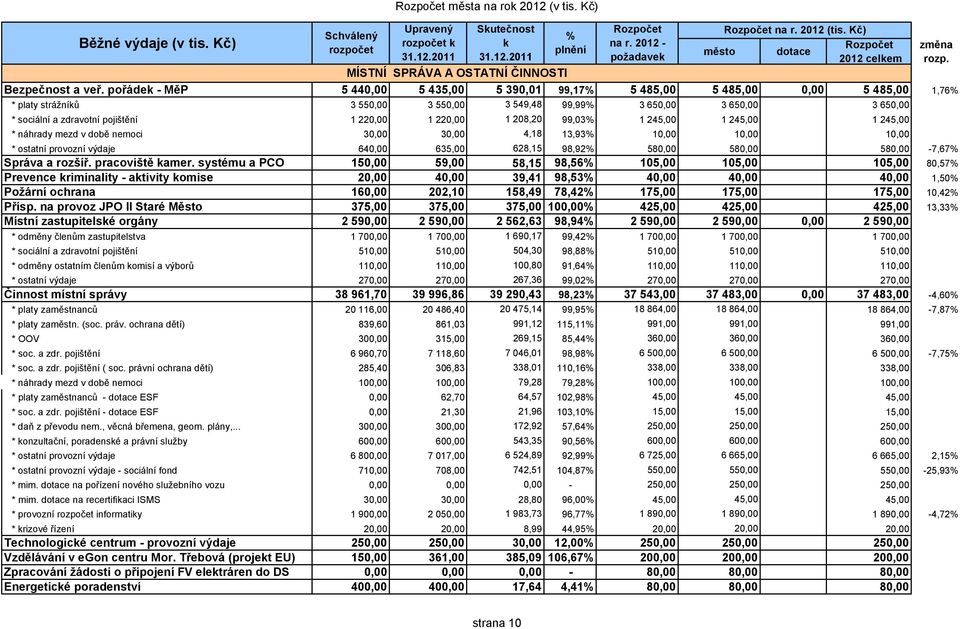 pořádek - MěP 5 440,00 5 435,00 5 390,01 99,17% 5 485,00 5 485,00 0,00 5 485,00 1,76% * platy strážníků 3 550,00 3 550,00 3 549,48 99,99% 3 650,00 3 650,00 3 650,00 * sociální a zdravotní pojištění 1