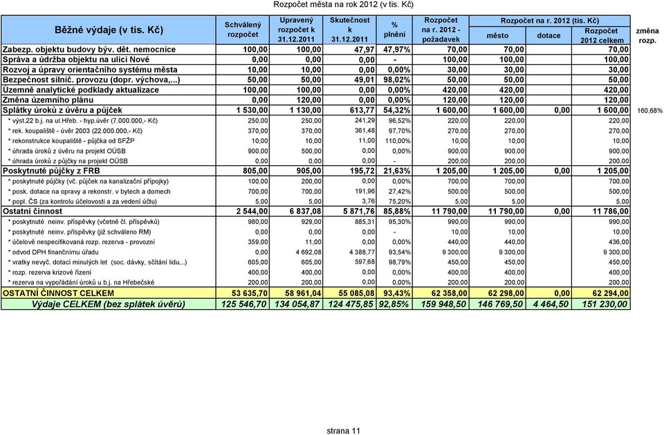 nemocnice 100,00 100,00 47,97 47,97% 70,00 70,00 70,00 Správa a údržba objektu na ulici Nové 0,00 0,00 0,00-100,00 100,00 100,00 Rozvoj a úpravy orientačního systému města 10,00 10,00 0,00 0,00%