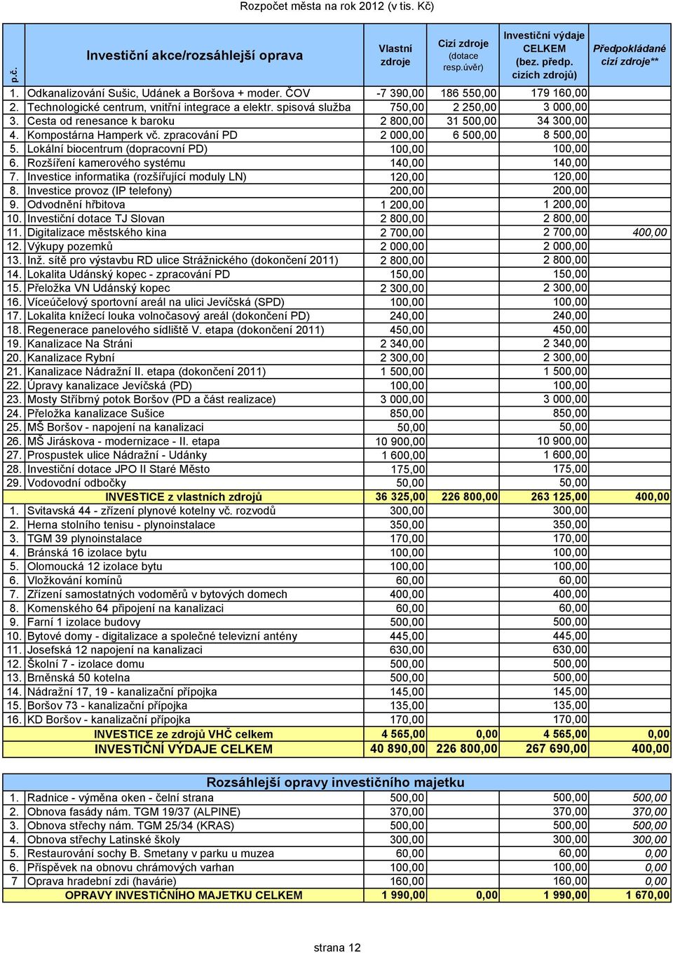 Cesta od renesance k baroku 2 800,00 31 500,00 34 300,00 4. Kompostárna Hamperk vč. zpracování PD 2 000,00 6 500,00 8 500,00 5. Lokální biocentrum (dopracovní PD) 100,00 100,00 6.