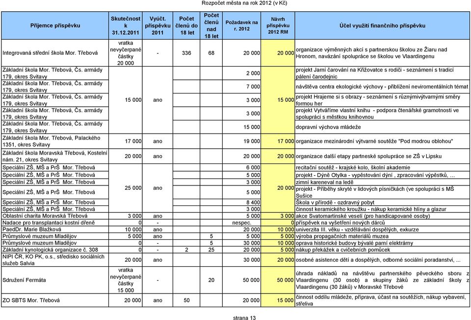 2012 Návrh příspěvku 2012 RM - 336 68 20 000 20 000 2 000 Účel využití finančního příspěvku organizace výměnných akcí s partnerskou školou ze Žiaru nad Hronom, navázání spolupráce se školou ve