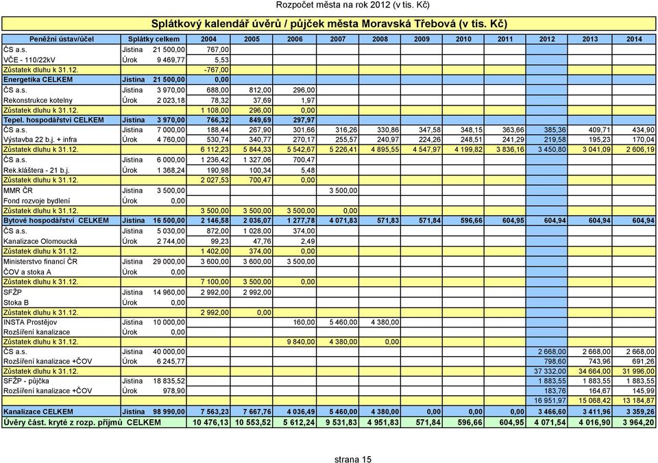 hospodářství CELKEM Jistina 3 970,00 766,32 849,69 297,97 ČS a.s. Jistina 7 000,00 188,44 267,90 301,66 316,26 330,86 347,58 348,15 363,66 385,36 409,71 434,90 Výstavba 22 b.j.