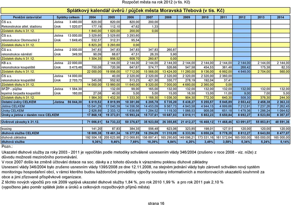 12. 6 823,20 3 293,60 0,00 ČS a.s. Jistina 2 000,00 347,83 347,83 347,83 347,83 260,87 rekonstrukce náměstí Úrok 349,50 90,09 68,67 47,51 26,35 5,90 Zůstatek dluhu k 31.12. 1 304,35 956,52 608,70 260,87 0,00 KB a.