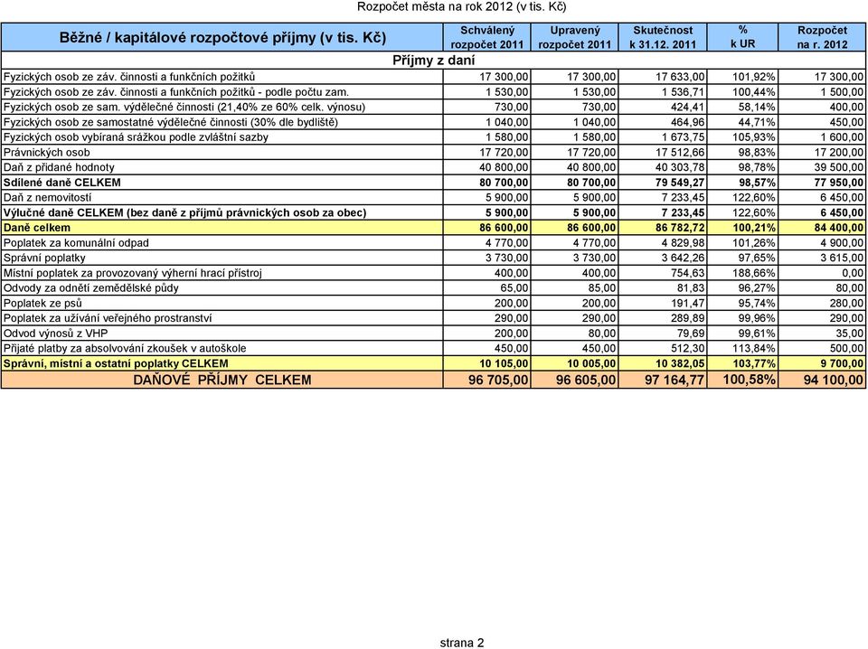 1 530,00 1 530,00 1 536,71 100,44% 1 500,00 Fyzických osob ze sam. výdělečné činnosti (21,40% ze 60% celk.