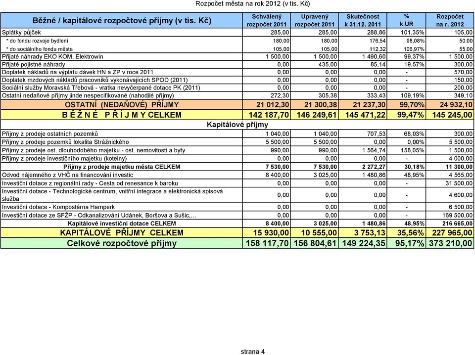 KOM, Elektrowin 1 500,00 1 500,00 1 490,60 99,37% 1 500,00 Přijaté pojistné náhrady 0,00 435,00 85,14 19,57% 300,00 Doplatek nákladů na výplatu dávek HN a ZP v roce 2011 0,00 0,00 0,00-570,00