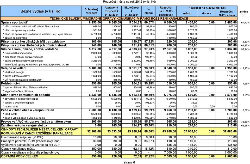 na financování nákladů atletického stadionu 1 026,00 1 306,00 1 295,34 99,18% 960,00 900,00 900,00 * přísp. na správu aquaparku 1 501,00 1 311,00 1 307,44 99,73% 1 670,00 1 670,00 1 670,00 * přísp.