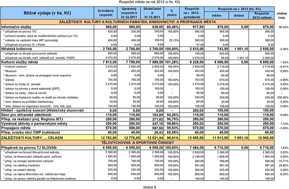 Kč) město dotace 2012 celkem Informační služby 960,00 960,00 638,05 66,46% 917,50 870,00 0,00 870,00 36,35% * příspěvek na provoz TIC 530,00 530,00 530,00 100,00% 565,00 565,00 565,00 * pořízení