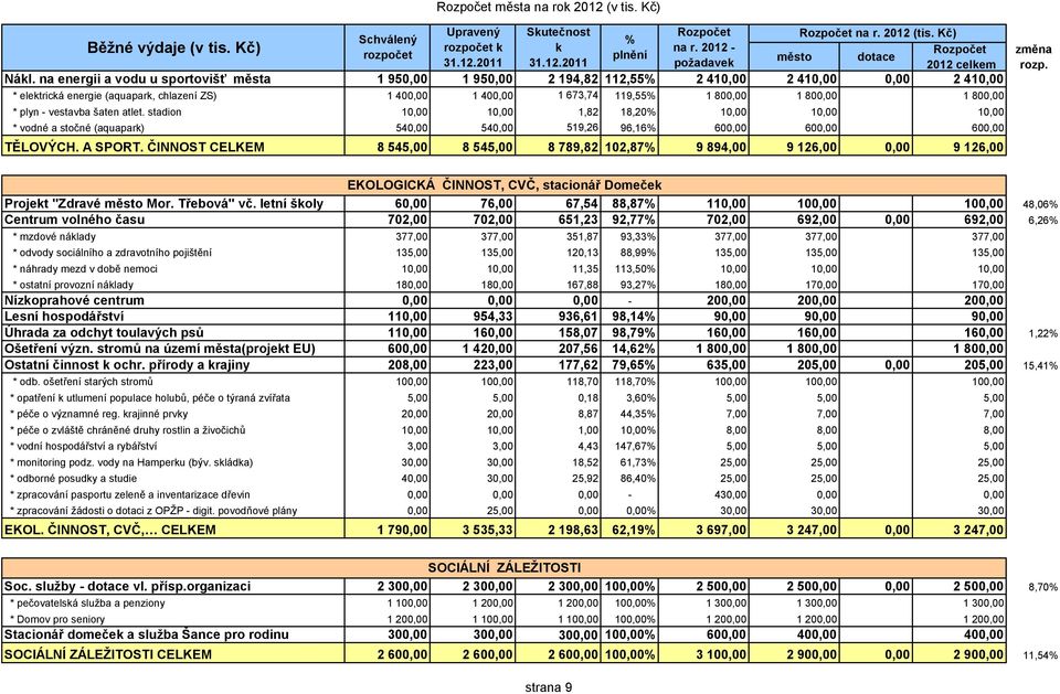 800,00 1 800,00 * plyn - vestavba šaten atlet. stadion 10,00 10,00 1,82 18,20% 10,00 10,00 10,00 * vodné a stočné (aquapark) 540,00 540,00 519,26 96,16% 600,00 600,00 600,00 TĚLOVÝCH. A SPORT.