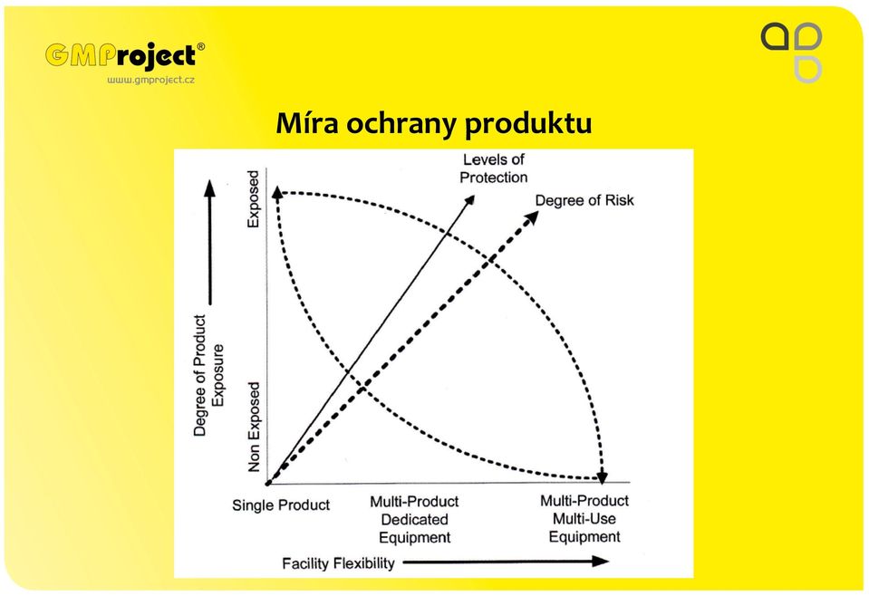 produktu