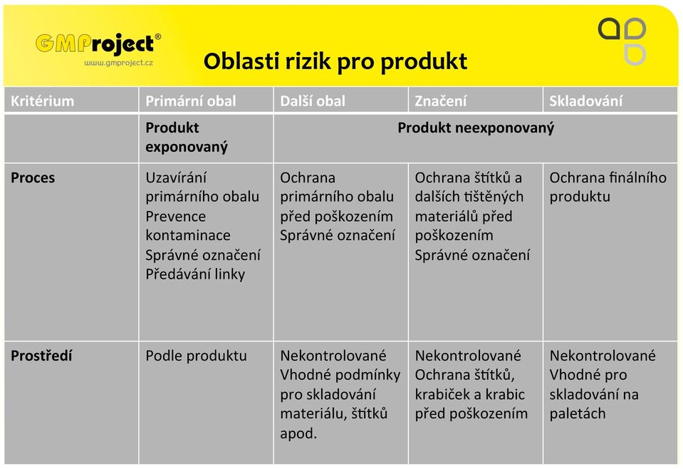 tků a dalších Aštěných materiálů před poškozením Správné označení Ochrana finálního produktu Prostředí Podle produktu Nekontrolované Vhodné