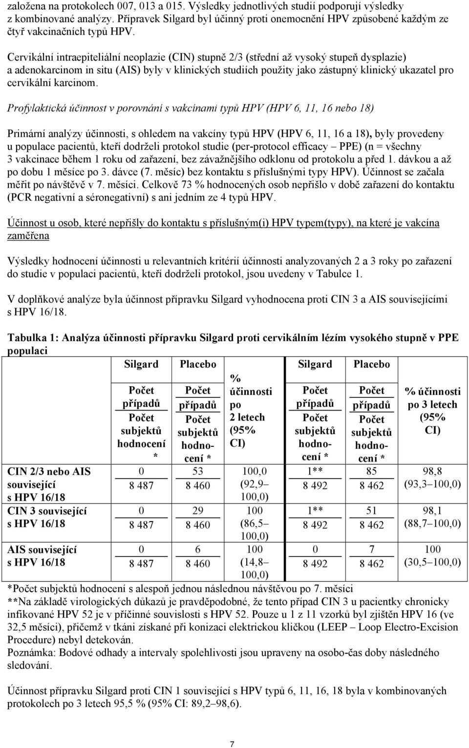 Cervikální intraepiteliální neoplazie (CIN) stupně 2/3 (střední až vysoký stupeň dysplazie) a adenokarcinom in situ (AIS) byly v klinických studiích použity jako zástupný klinický ukazatel pro