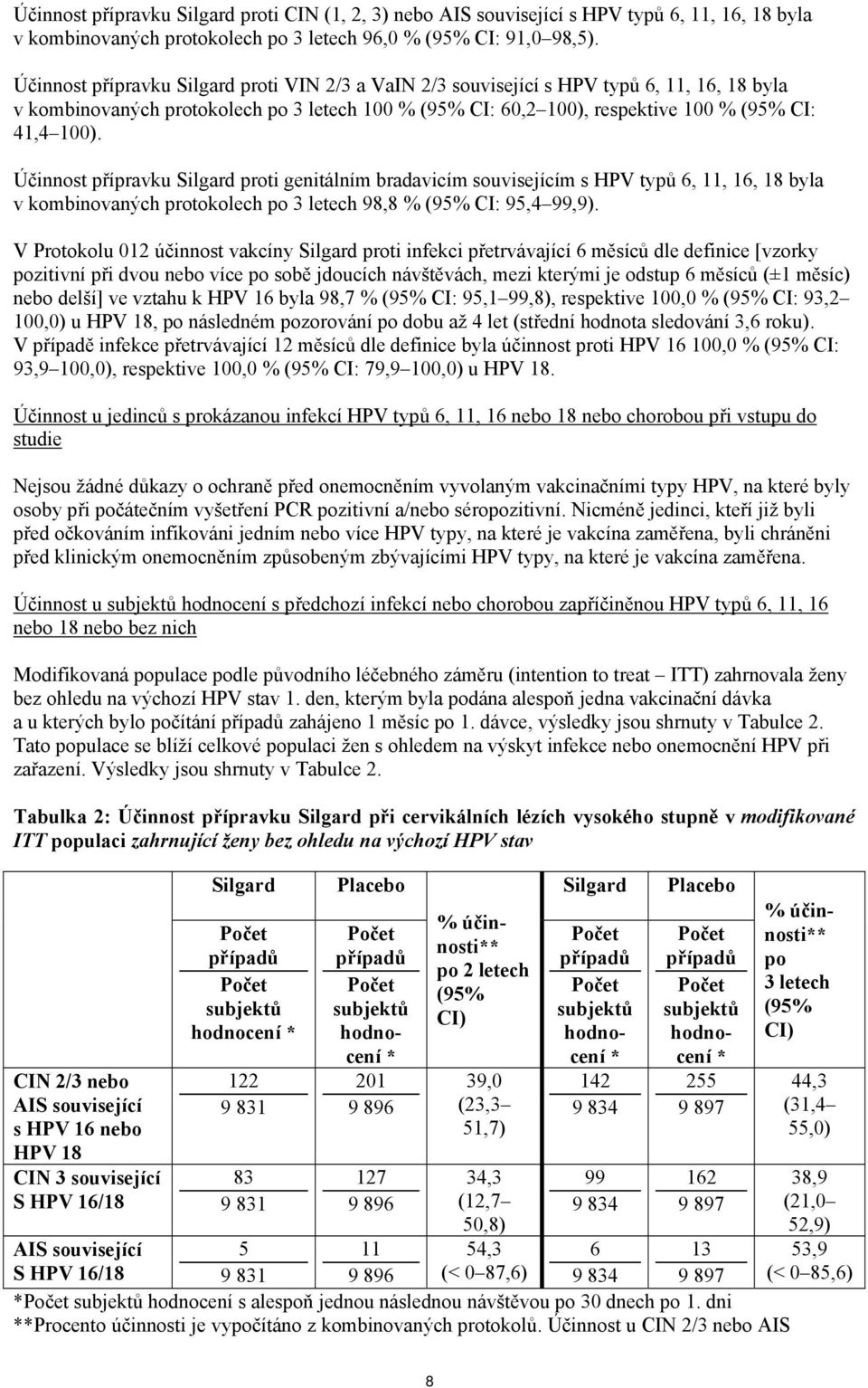 Účinnost přípravku Silgard proti genitálním bradavicím souvisejícím s HPV typů 6, 11, 16, 18 byla v kombinovaných protokolech po 3 letech 98,8 % (95% CI: 95,4 99,9).