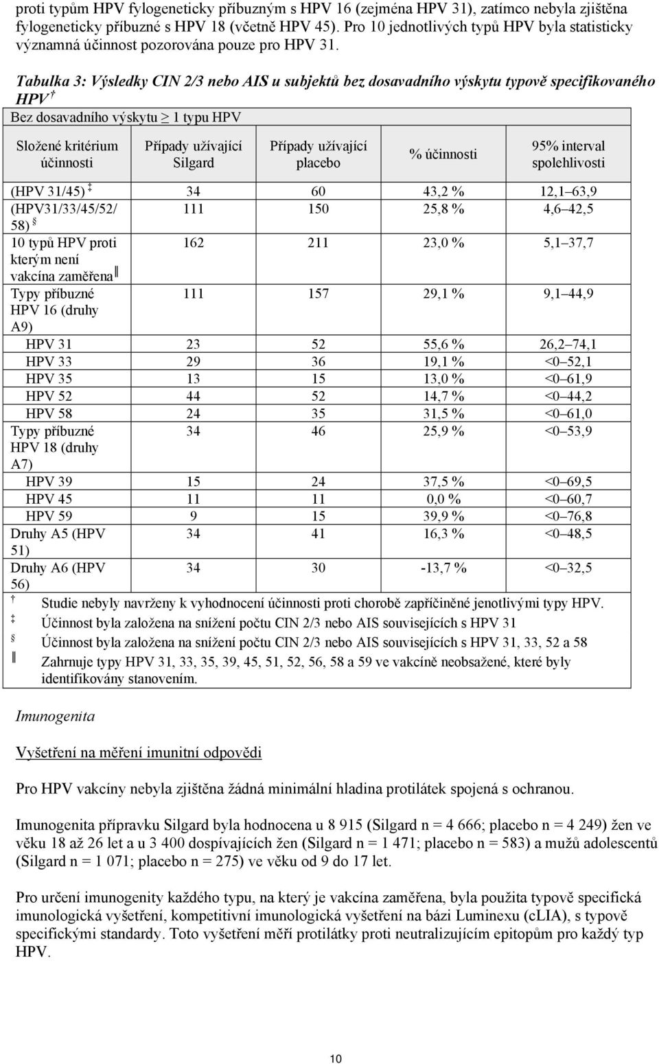 Tabulka 3: Výsledky CIN 2/3 nebo AIS u bez dosavadního výskytu typově specifikovaného HPV Bez dosavadního výskytu 1 typu HPV Složené kritérium účinnosti Případy užívající Silgard Případy užívající