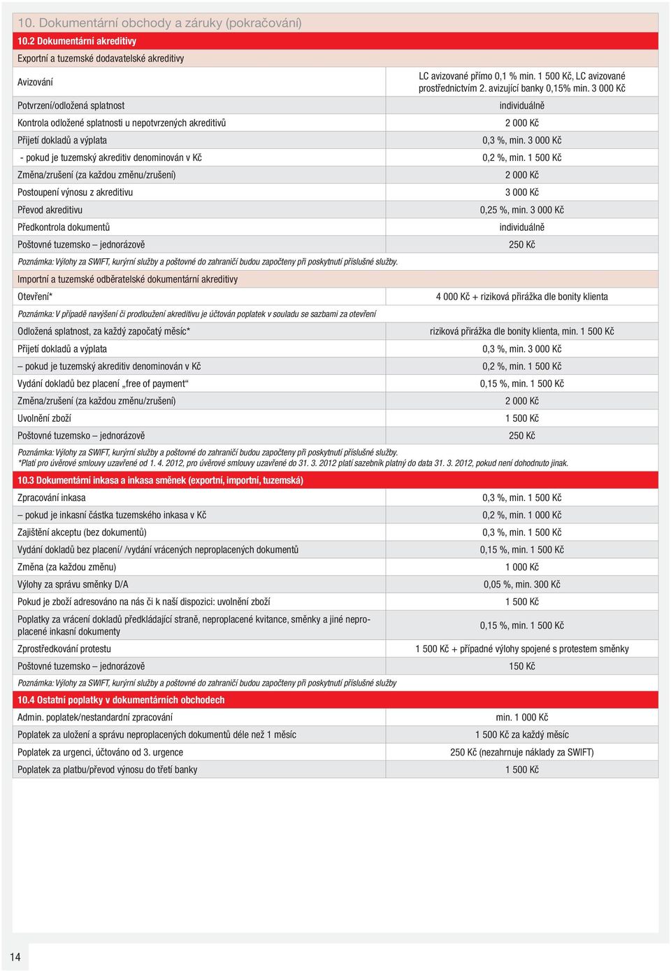 3 000 Kč Potvrzení/odložená splatnost individuálně Kontrola odložené splatnosti u nepotvrzených akreditivů 2 000 Kč Přijetí dokladů a výplata 0,3 %, min.