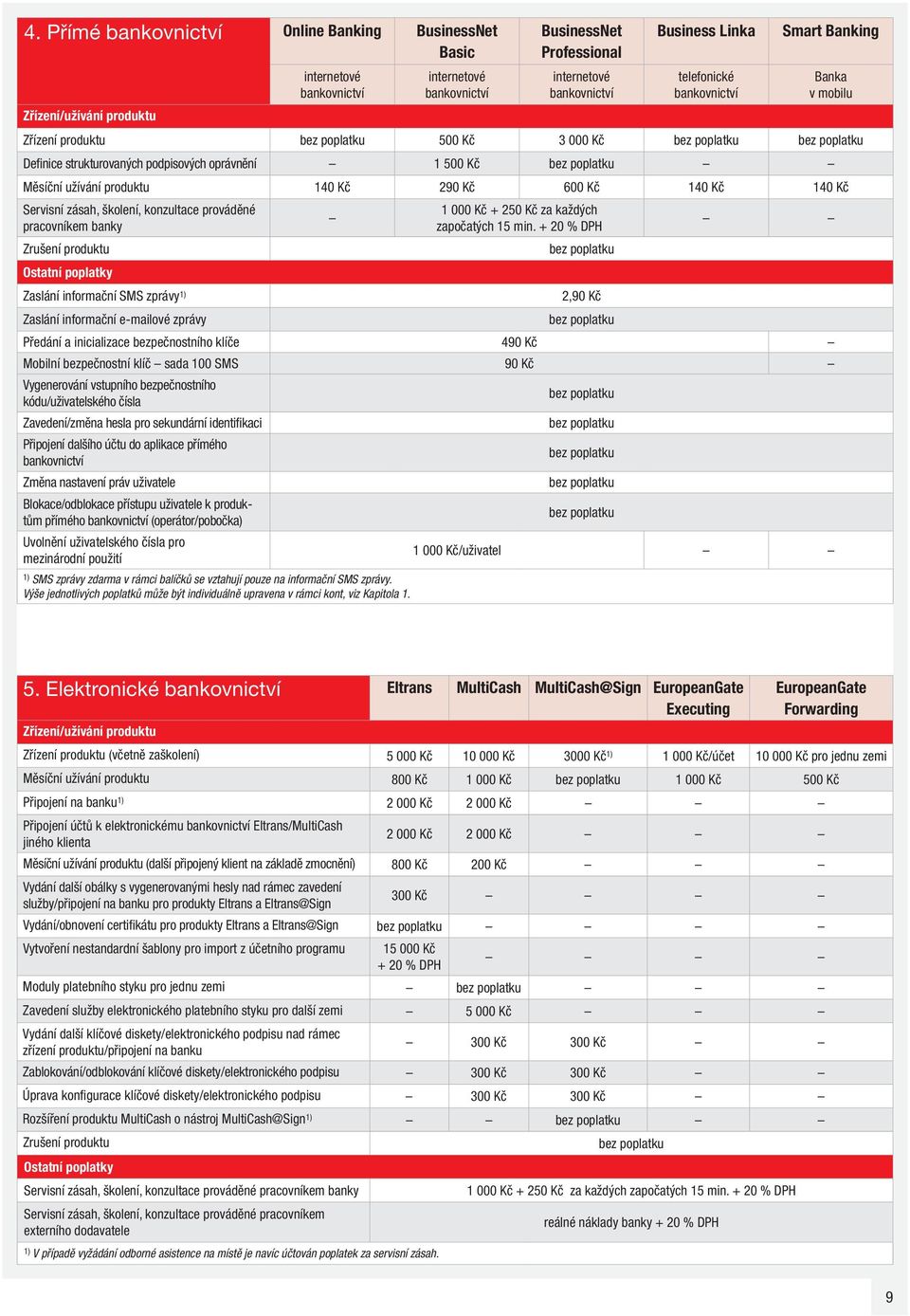 Kč Servisní zásah, školení, konzultace prováděné pracovníkem banky Zrušení produktu Ostatní poplatky Zaslání informační SMS zprávy 1) Zaslání informační e-mailové zprávy 1 000 Kč + 250 Kč za každých