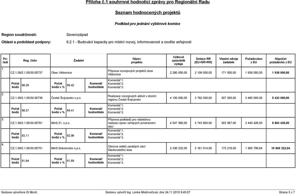 00737 Obec Vědomice Žadatel Název projektu Příprava rozvojových projektů obce Vědomice Celkové způsobilé výdaje Dotace RR (EU+SR+RR) Vlastní zdroje žadatele Požadováno z EU Nápočet požadavků z EU 2