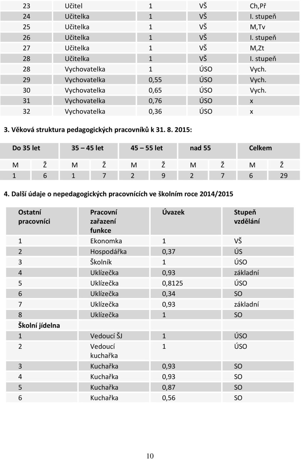 2015: Do 35 let 35 45 let 45 55 let nad 55 Celkem M Ž M Ž M Ž M Ž M Ž 1 6 1 7 2 9 2 7 6 29 4.