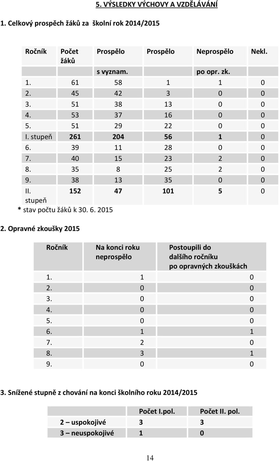 152 47 101 5 0 stupeň * stav počtu žáků k 30. 6. 2015 2. Opravné zkoušky 2015 Ročník Na konci roku neprospělo Postoupili do dalšího ročníku po opravných zkouškách 1.