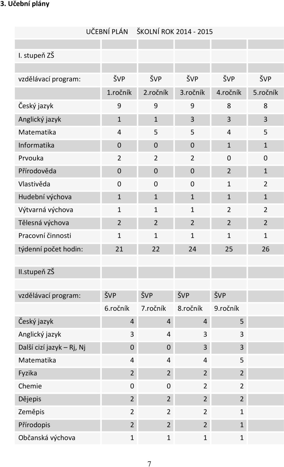 1 Výtvarná výchova 1 1 1 2 2 Tělesná výchova 2 2 2 2 2 Pracovní činnosti 1 1 1 1 1 týdenní počet hodin: 21 22 24 25 26 II.stupeň ZŠ vzdělávací program: ŠVP ŠVP ŠVP ŠVP 6.ročník 7.