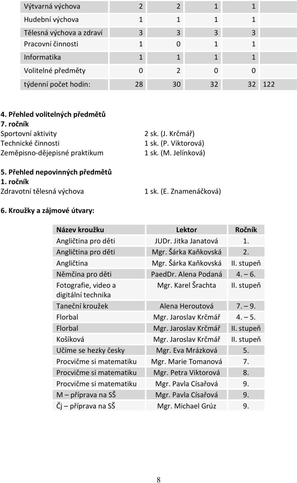 (P. Viktorová) 1 sk. (M. Jelínková) 1 sk. (E. Znamenáčková) 6. Kroužky a zájmové útvary: Název kroužku Lektor Ročník Angličtina pro děti JUDr. Jitka Janatová 1. Angličtina pro děti Mgr.