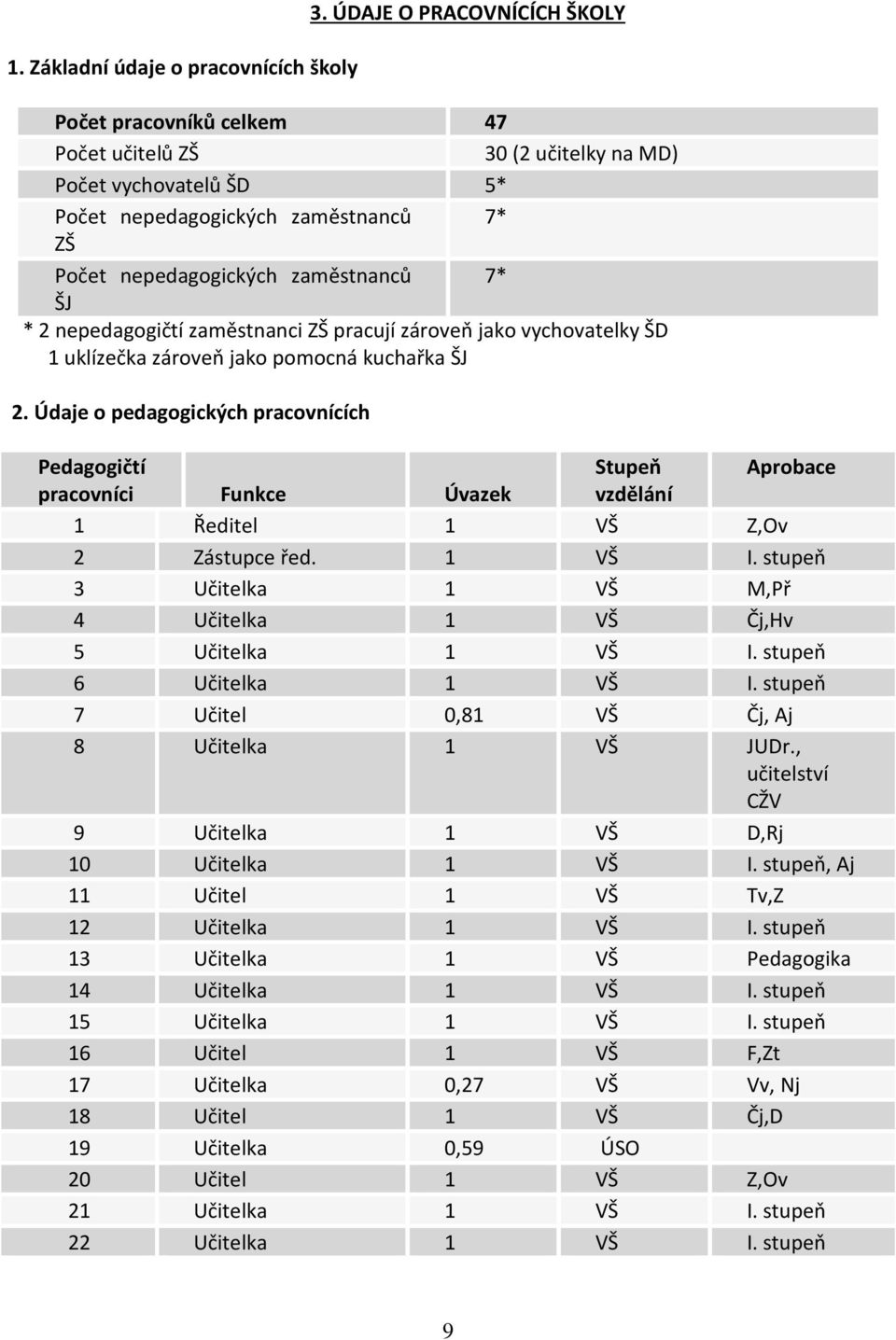 2 nepedagogičtí zaměstnanci ZŠ pracují zároveň jako vychovatelky ŠD 1 uklízečka zároveň jako pomocná kuchařka ŠJ 2.