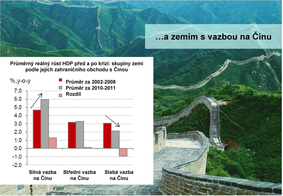 Čínou Průměr za 2002-2008 Průměr za 2010-2011 Rozdíl