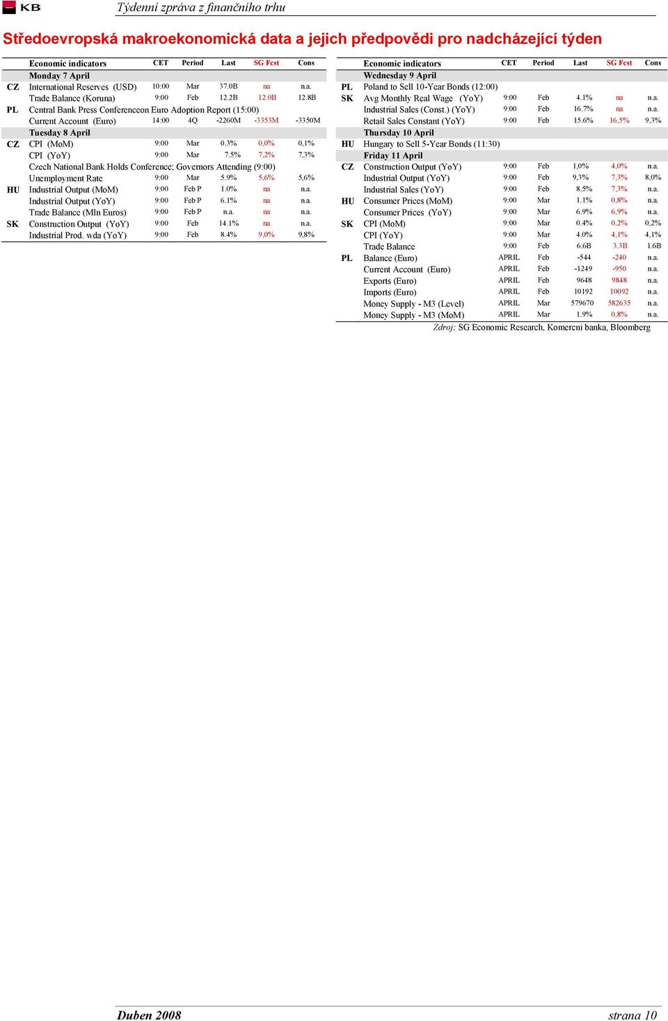 3% 0,0% 0,1% CPI (YoY) 9:00 Mar 7.5% 7,2% 7,3% Czech National Bank Holds Conference; Governors Attending (9:00) Unemployment Rate 9:00 Mar 5.9% 5,6% 5,6% HU Industrial Output (MoM) 9:00 Feb P 1.