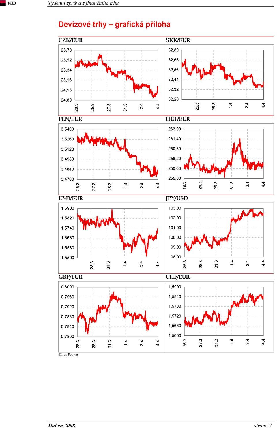 3 2.4 USD/EUR JPY/USD 1,5900 103,00 1,5820 102,00 1,5740 101,00 1,5660 100,00 1,5580 99,00 1,5500 98,00 3.4 26.3 3.