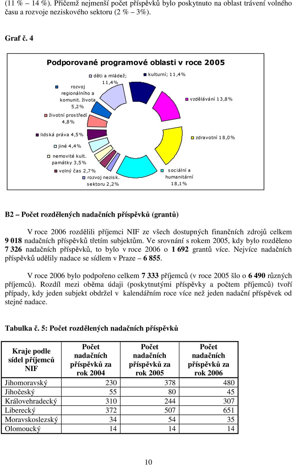 života 5,2% životní prostředí 4,8% kulturní; 11,4% vzdělávání 13,8% lidská práva 4,5% jiné 4,4% zdravotní 18,0% nemovité kult. památky 3,5% volný čas 2,7% rozvoj nezisk.