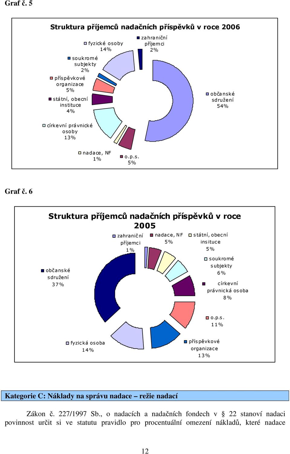 sdružení 54% církevní právnické osoby 13% nadace, NF 1% o.p.s. 5%  6 Struktura příjemců nadačních příspěvků v roce 2005 občanské sdružení 37% zahraniční příjemc i 1% nadace, NF 5%