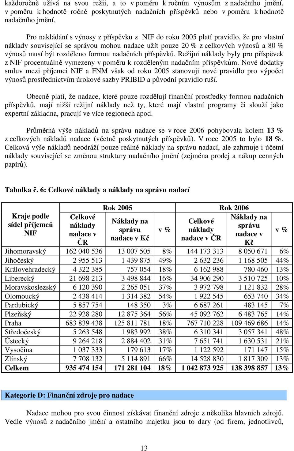 formou nadačních příspěvků. Režijní náklady byly pro příspěvek z NIF procentuálně vymezeny v poměru k rozděleným nadačním příspěvkům.