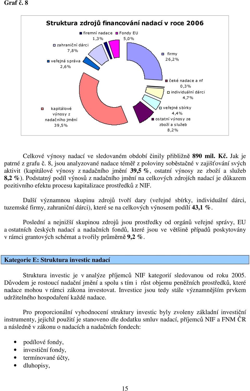 0,3% individuální dárci 4,7% veřejné sbírky 4,4% ostatní výnosy ze zboží a služeb 8,2% Celkové výnosy nadací ve sledovaném období činily přibližně 890 mil. Kč. Jak je patrné z grafu č.