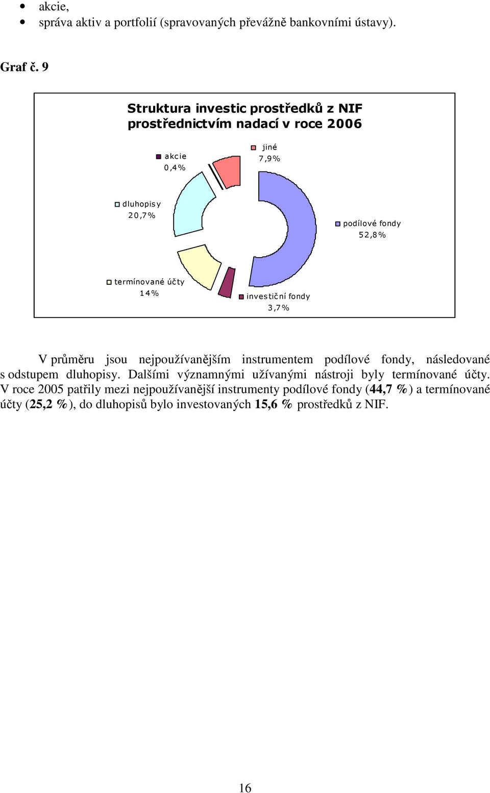 účty 14% investiční fondy 3,7% V průměru jsou nejpoužívanějším instrumentem podílové fondy, následované s odstupem dluhopisy.