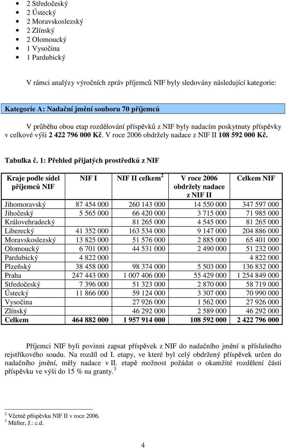 1: Přehled přijatých prostředků z NIF Kraje podle sídel příjemců NIF NIF I NIF II celkem 2 V roce 2006 obdržely nadace z NIF II Celkem NIF Jihomoravský 87 454 000 260 143 000 14 550 000 347 597 000